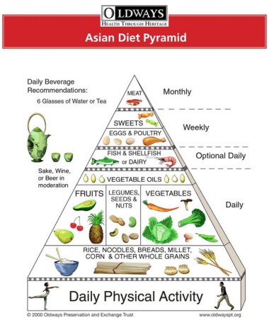 AsianFoodPyramid
