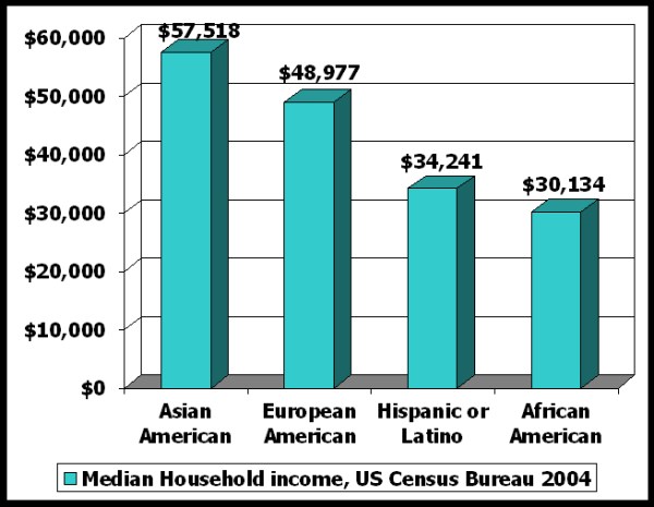 IncomeByRace