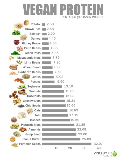 VeganProteinChart2